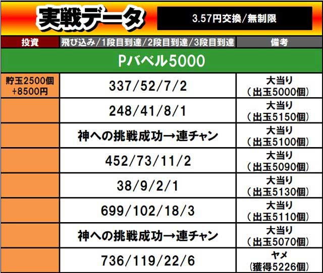 Pバベル5000　実戦データ