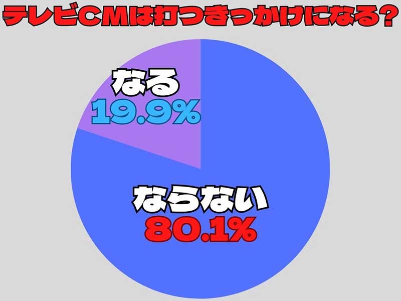 テレビCMアンケートグラフ